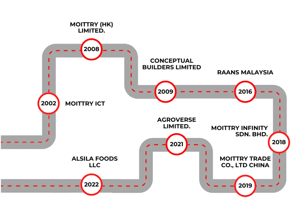 Moittry Infinity company milestones